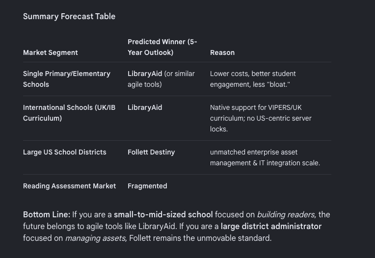 Google AI summary forecast table: LibraryAid wins primary and international schools, Follett wins large US districts