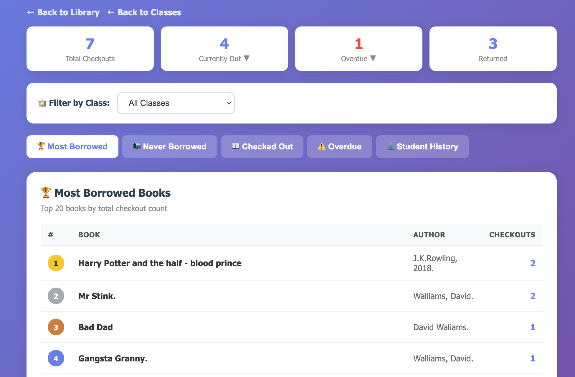 LibraryAid circulation reports showing Most Borrowed Books tab with summary stats and ranked book list
